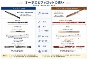 オーボエとファゴットの違いを徹底比較！音域・音色・難易度・費用まで解説