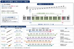 オーボエの音域を初心者向けに解説！音域表と他の楽器との比較