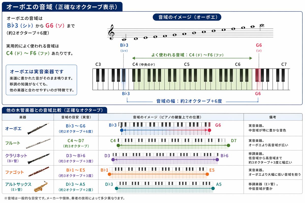 オーボエの音域を初心者向けに解説！音域表と他の楽器との比較