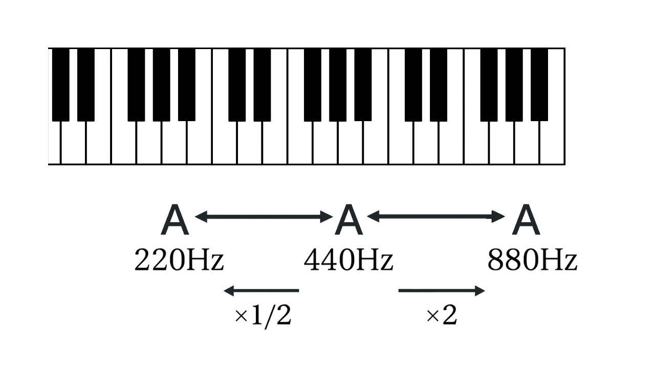 オクターブとは？意味や周波数をわかりやすく解説