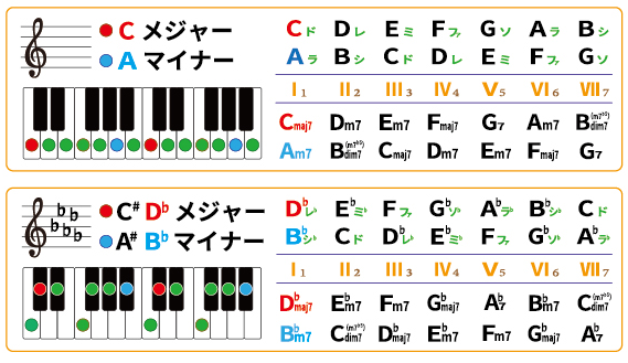 ピアノの基本コード構成（メジャーコード、マイナーコード）